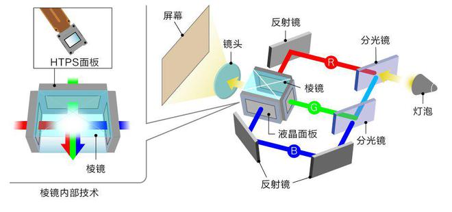 D投影技术如何铸就投影 “视” 界传奇pg电子免费模拟器游戏探秘爱普生3LC(图3)