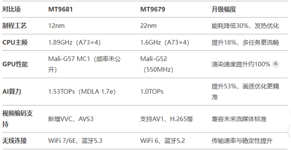 MT9681与MT9679参数对比pg模拟器家用投影仪哪种芯片好(图11)